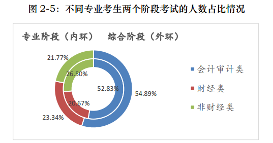 一文帶你360度無(wú)死角解讀注會(huì)！通過(guò)率最高的竟是他們！