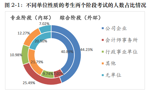 一文帶你360度無(wú)死角解讀注會(huì)！通過(guò)率最高的竟是他們！