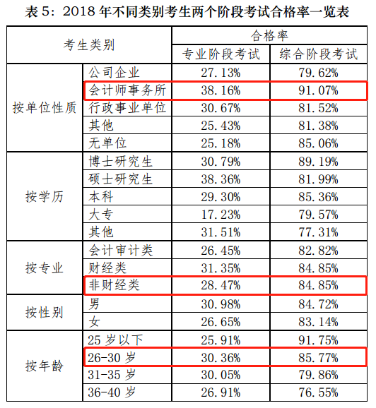 一文帶你360度無(wú)死角解讀注會(huì)！通過(guò)率最高的竟是他們！