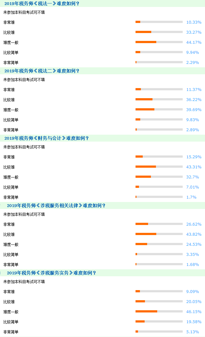 2020年稅務(wù)師考試難度大嗎？如何高效備考？