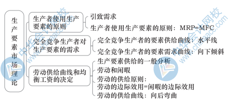 中級經(jīng)濟(jì)基礎(chǔ)知識思維導(dǎo)圖5