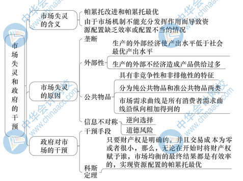 中級經(jīng)濟(jì)基礎(chǔ)知識思維導(dǎo)圖6