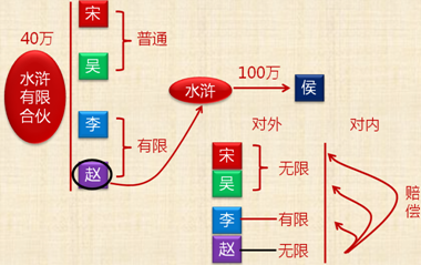 《經(jīng)濟(jì)法》考試知識點(diǎn)：事務(wù)執(zhí)行責(zé)任承擔(dān)