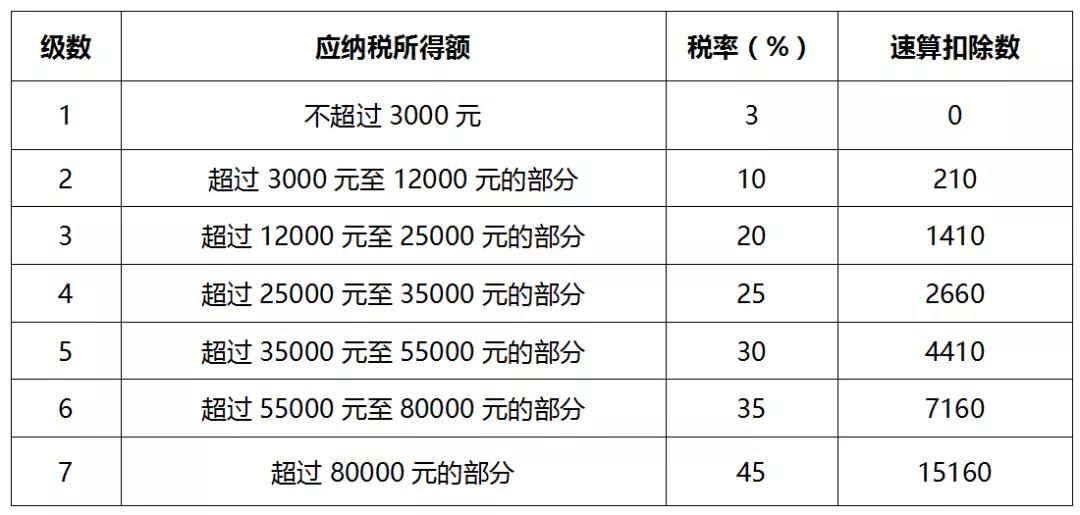 一文全面了解個人所得稅稅率（預扣率）表及速算扣除數(shù)！