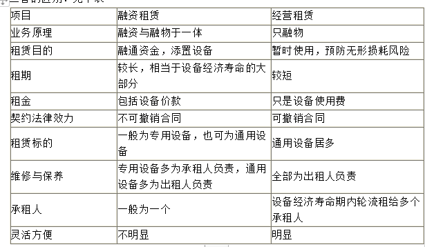 中級會計職稱財務(wù)管理知識點：融資租賃的特征及分類