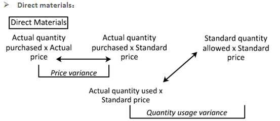 U.S.CPA必考知識點丨BEC—Variance Analysis差異分析