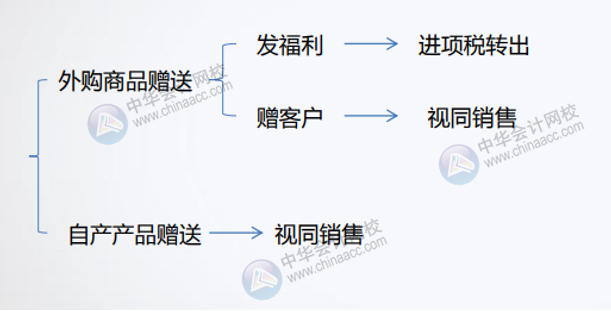 公司贈(zèng)送禮品的增值稅如何處理？會(huì)計(jì)分錄怎么做？