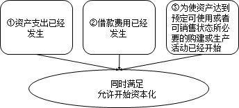 中級(jí)會(huì)計(jì)實(shí)務(wù)知識(shí)點(diǎn)：借款費(fèi)用資本化期間的確定