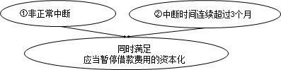 中級(jí)會(huì)計(jì)實(shí)務(wù)知識(shí)點(diǎn)：借款費(fèi)用資本化期間的確定