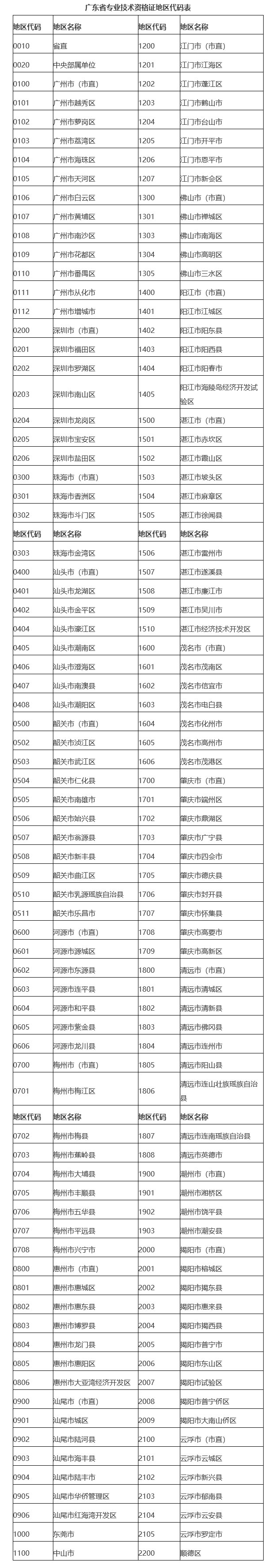 廣東領取核發(fā)專業(yè)技術資格證書有關問題的通知