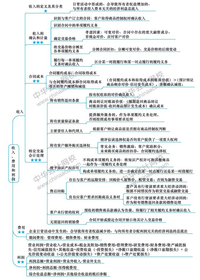 （第10周）注會學習計劃表出爐！你想看的都在這！