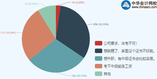 調(diào)查結(jié)果：為什么要考中級(jí)會(huì)計(jì)職稱