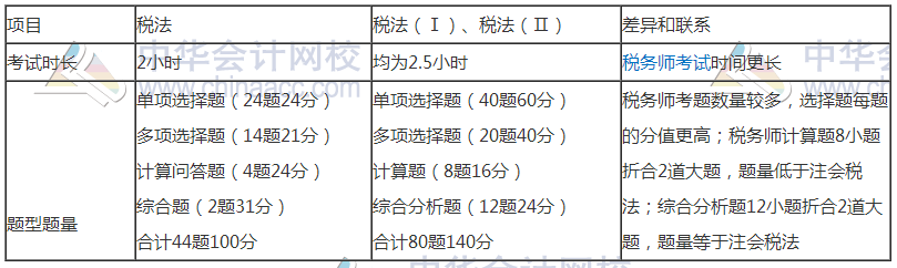 學習注會的同時還可以考什么證書？注會和稅務師相識度如何？