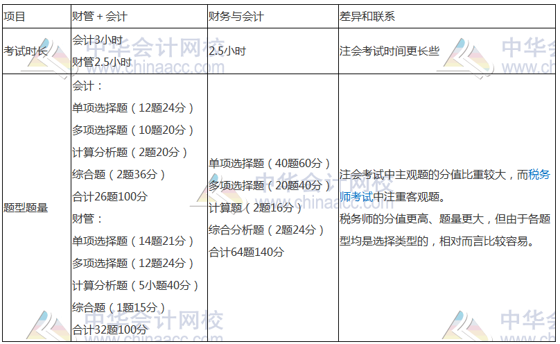 學習注會的同時還可以考什么證書？注會和稅務師相識度如何？