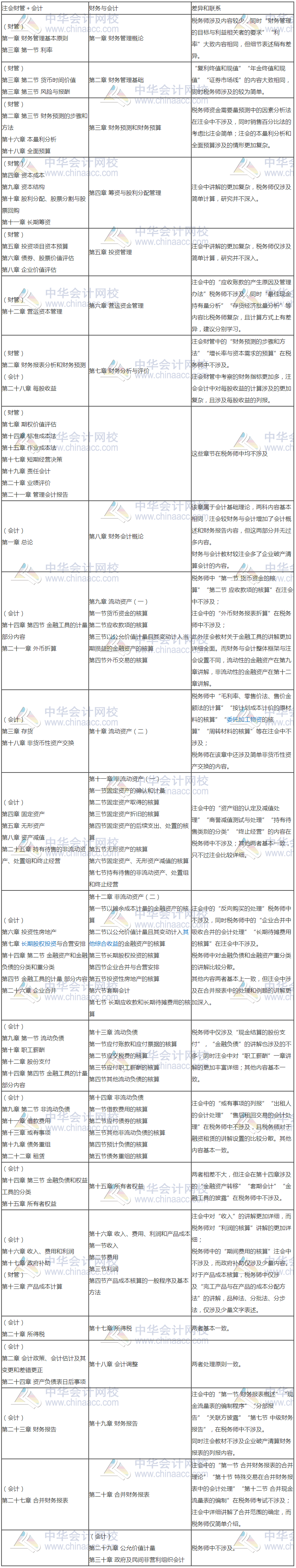 學習注會的同時還可以考什么證書？注會和稅務師相識度如何？