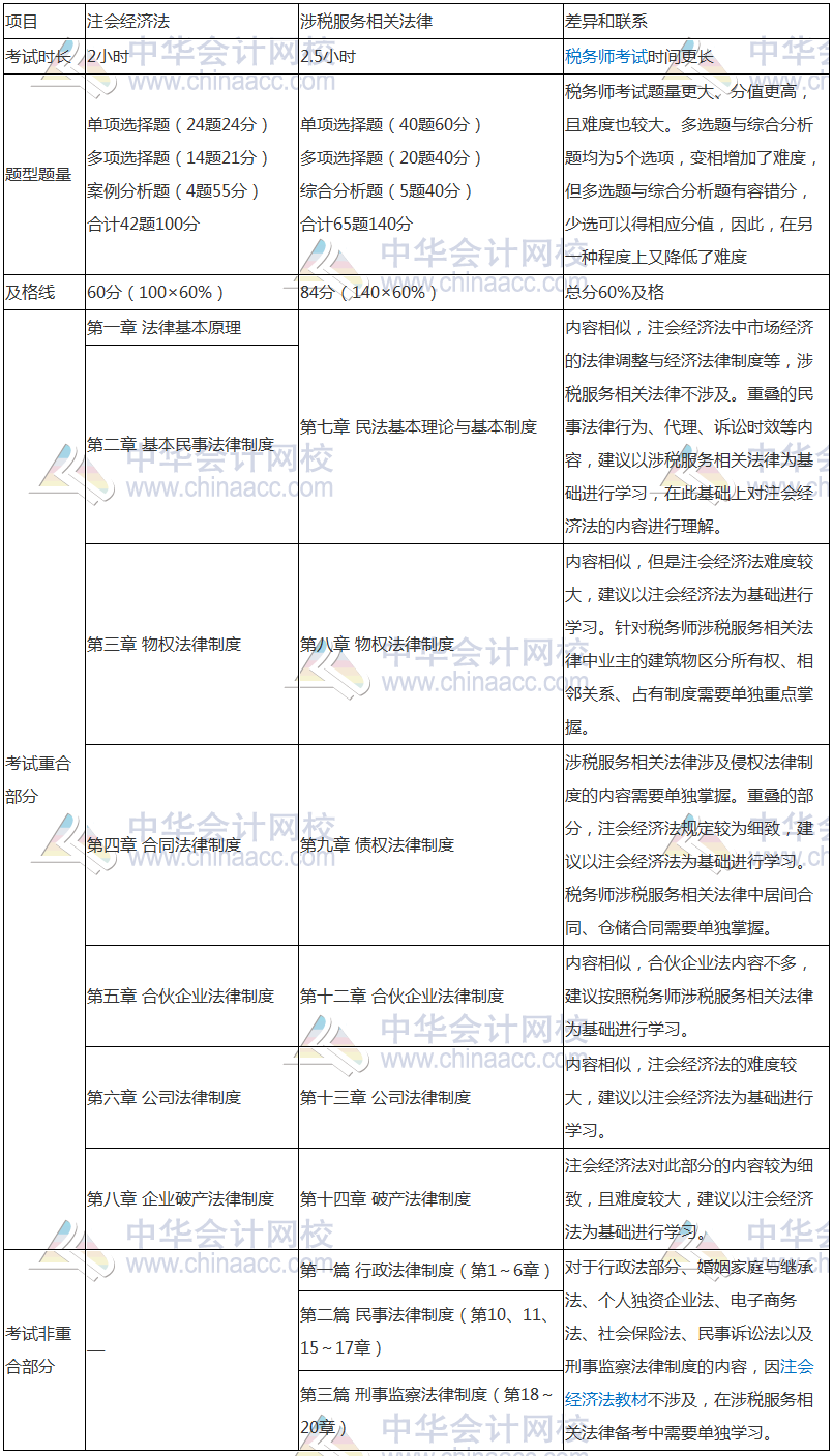 學習注會的同時還可以考什么證書？注會和稅務師相識度如何？