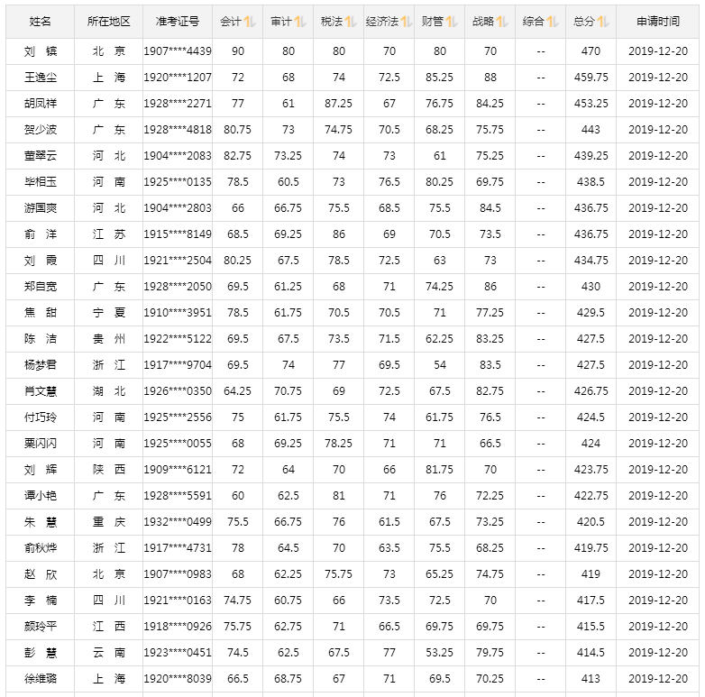 2019注會成績已公布！高分學(xué)員層出不窮 萬元獎學(xué)金等你來領(lǐng)！