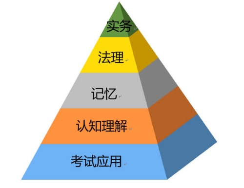 論《經(jīng)濟法基礎》學什么？考什么？如何考？