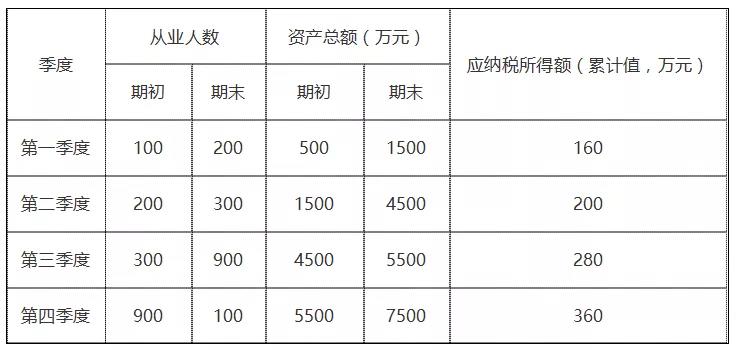 年終了，如何計(jì)算能否享受小型微利企業(yè)所得稅優(yōu)惠政策？