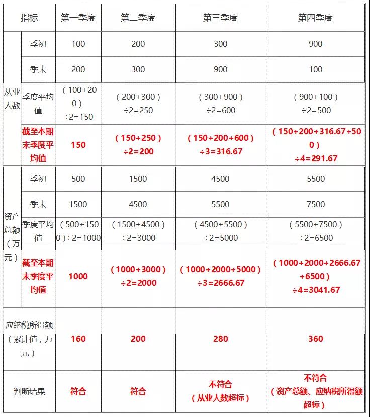 年終了，如何計(jì)算能否享受小型微利企業(yè)所得稅優(yōu)惠政策？