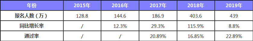 財政部公布 2019年初級持證人數(shù)公布 2020考生壓力山大！