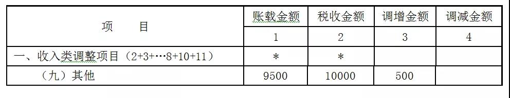 贈(zèng)送代金券是否確認(rèn)收入？如何進(jìn)行會(huì)計(jì)處理和稅務(wù)處理？