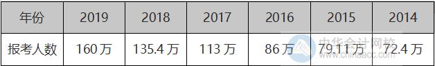 報(bào)考中級(jí)會(huì)計(jì)職稱(chēng)的四大理由！點(diǎn)醒你！