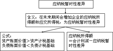 中級(jí)會(huì)計(jì)實(shí)務(wù)知識(shí)點(diǎn)：所得稅會(huì)計(jì)的核算程序及相關(guān)概念