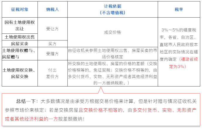 買賣房屋的契稅如何計算？購買住房的契稅優(yōu)惠政策有哪些？