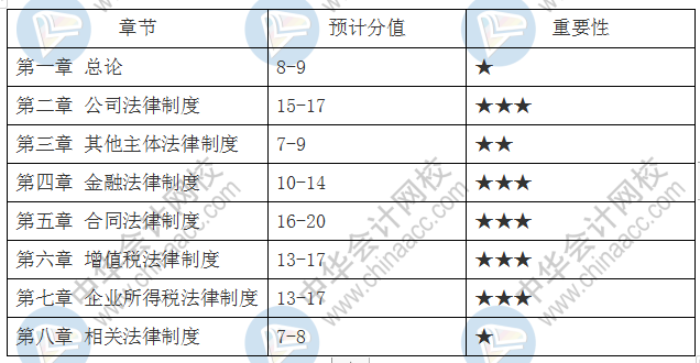 中級(jí)會(huì)計(jì)職稱(chēng)3科39章重要章節(jié)及分值占比