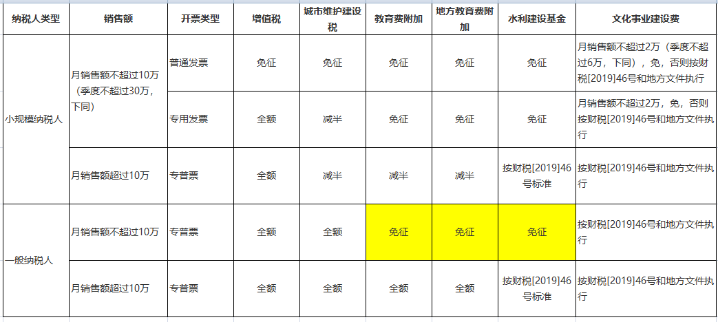 增值稅、附加、水利建設(shè)基金和文化事業(yè)建設(shè)費(fèi)優(yōu)惠