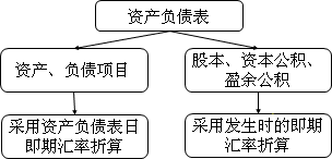 中級會計師《中級會計實務》知識點：外幣財務報表的折算