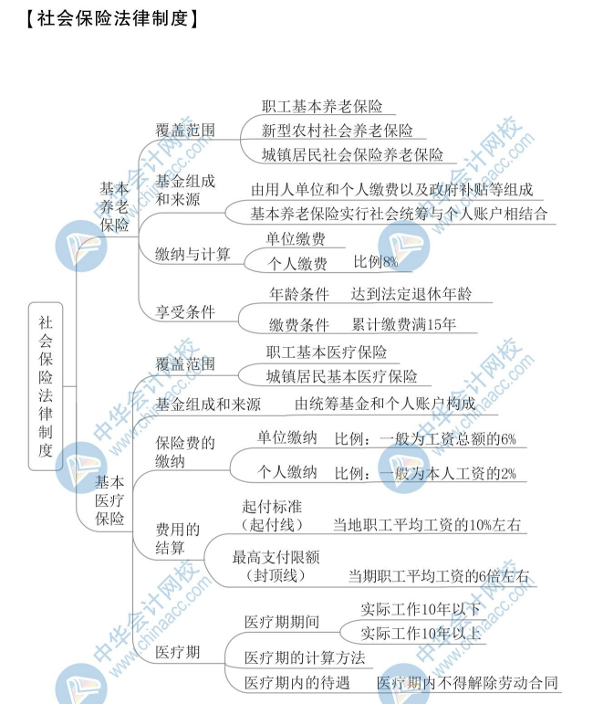 【新】2020年初級(jí)會(huì)計(jì)《經(jīng)濟(jì)法基礎(chǔ)》思維導(dǎo)圖第八章