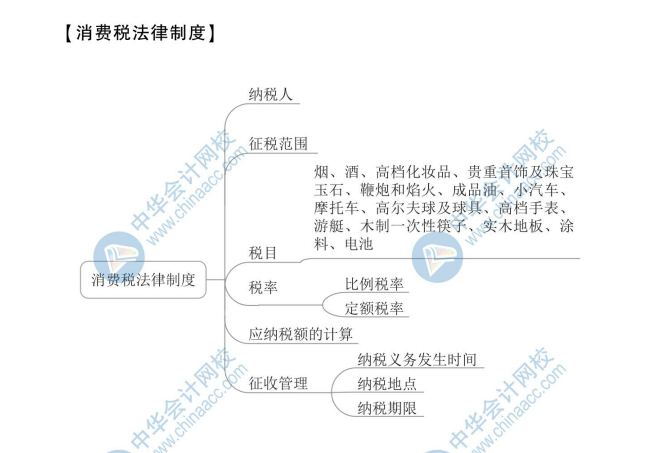 【新】2020年初級會計《經(jīng)濟法基礎》思維導圖第四章