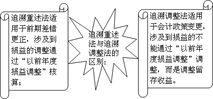 中級會計師《中級會計實務》知識點：前期差錯更正