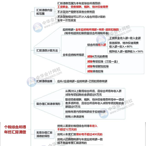 一圖讀懂個(gè)稅綜合所得年終匯算清繳 清晰明了！