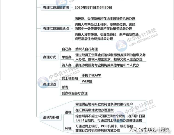 一圖讀懂個(gè)稅綜合所得年終匯算清繳 清晰明了！