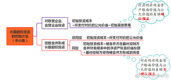 小白初學(xué)《會計》長投居然有這么多小技巧！（2）