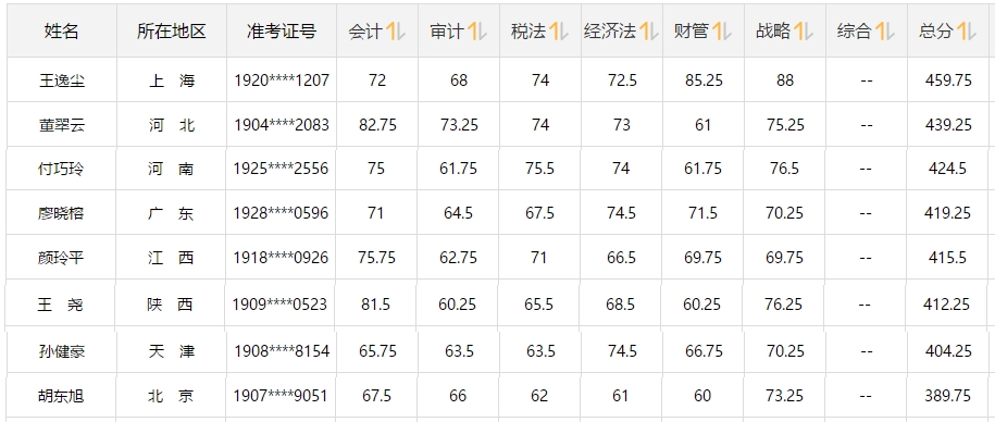 注會大咖們是如何一次通過注會6科的？備考經(jīng)驗大集合