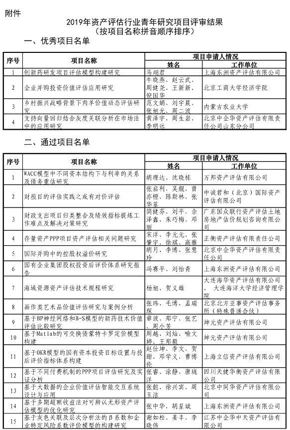 中評協(xié)關于發(fā)布2019資產(chǎn)評估行業(yè)青年研究項目評審結(jié)果的公告