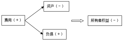 中級會計(jì)師《中級會計(jì)實(shí)務(wù)》知識點(diǎn)：費(fèi)用