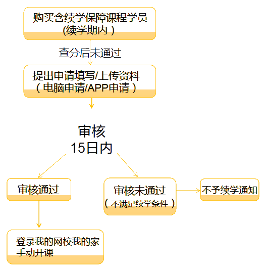 續(xù)學流程圖