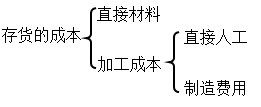 中級(jí)會(huì)計(jì)師《中級(jí)會(huì)計(jì)實(shí)務(wù)》知識(shí)點(diǎn)：自行生產(chǎn)的存貨