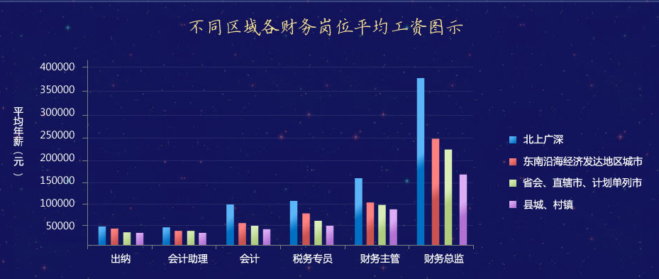 2019年會(huì)計(jì)人薪資調(diào)查，快來測(cè)一測(cè)你的薪資達(dá)標(biāo)了嗎？