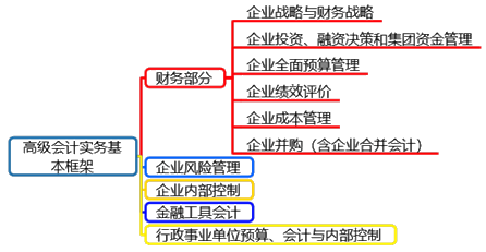 備考2020高級會計師有必要現(xiàn)在開始嗎？