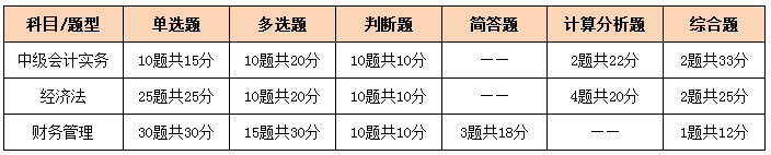 注會、中級全方位對比  迅速完成財會高階證書“雙殺”