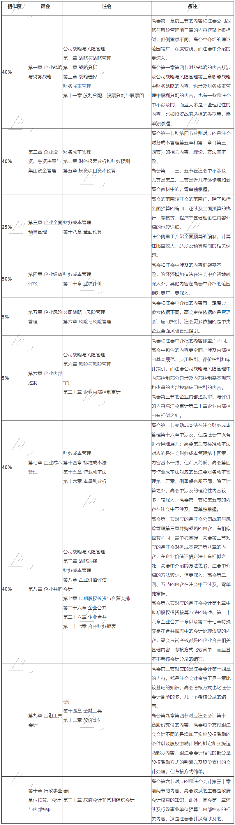 高級會計師與注冊會計師相似度竟如此之高？不同時備考太虧了！