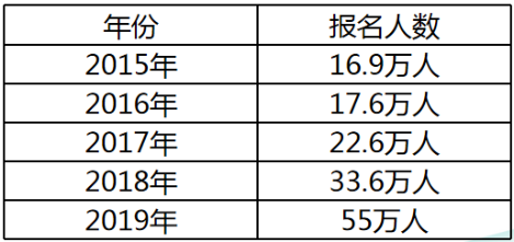 近5年稅務(wù)師考試報名人數(shù)統(tǒng)計