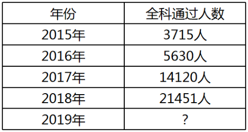 近5年稅務(wù)師全科通過人數(shù)統(tǒng)計