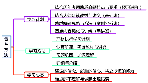 如何科學(xué)備考2020年高級(jí)會(huì)計(jì)師考試？